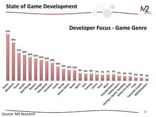 12 
Developer Focus - Game Genre 
State of Game Development 
51% 
42% 
31% 
29% 
26% 
25% 
23% 
22% 
20% 
16% 
13% 
12% 
12% 
9% 
8% 
8% 
7% 
7% 
7% 
7% 
6% 
5% 
5% 
4% 
4% 
3% 
Source: M2 Research  