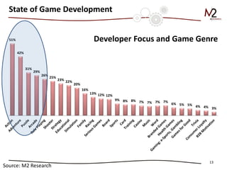 13 
Developer Focus and Game Genre 
State of Game Development 
51% 
42% 
31% 
29% 
26% 
25% 
23% 
22% 
20% 
16% 
13% 
12% 
12% 
9% 
8% 
8% 
7% 
7% 
7% 
7% 
6% 
5% 
5% 
4% 
4% 
3% 
Source: M2 Research  
