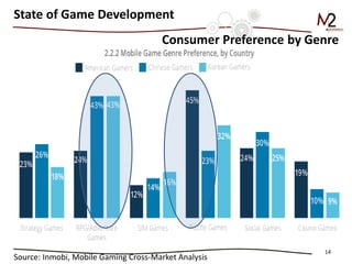 14 
Consumer Preference by Genre 
Source: Inmobi, Mobile Gaming Cross-Market Analysis 
State of Game Development  