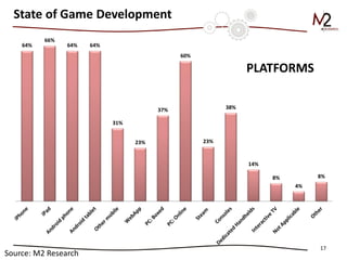 17 
PLATFORMS 
State of Game Development 
Source: M2 Research 
64% 
66% 
64% 
64% 
31% 
23% 
37% 
60% 
23% 
38% 
14% 
8% 
4% 
8%  