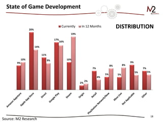 18 
DISTRIBUTION 
9% 
20% 
11% 
17% 
10% 
2% 
7% 
5% 
5% 
9% 
7% 
10% 
14% 
9% 
16% 
19% 
2% 
4% 
8% 
8% 
5% 
5% 
Currently 
In 12 Months 
State of Game Development 
Source: M2 Research  