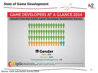 21 
State of Game Development 
Source: IGDA Satisfaction Survey 2014  