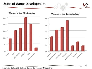 22 
Sources: Celluloid Ceiling, Game Developer Magazine 
0% 
5% 
10% 
15% 
20% 
25% 
Women in the Film Industry 
0% 
5% 
10% 
15% 
20% 
25% 
Women in the Games Industry 
State of Game Development  