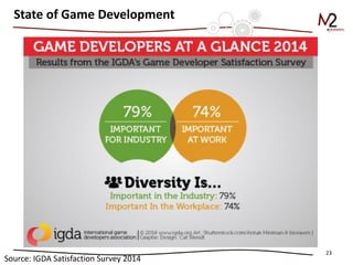 23 
State of Game Development 
Source: IGDA Satisfaction Survey 2014  