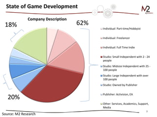 7 
State of Game Development 
Individual: Part-time/Hobbyist 
Individual: Freelancer 
Individual: Full Time Indie 
Studio: Small Independent with 2 - 24 
people 
Studio: Midsize Independent with 25 - 
100 people 
Studio: Large Independent with over 
100 people 
Studio: Owned by Publisher 
Publisher: Activision, EA 
Other: Services, Academics, Support, 
Media 
Company Description 
62% 
20% 
18% 
Source: M2 Research  