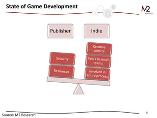 8 
Publisher 
Indie 
State of Game Development 
Source: M2 Research  