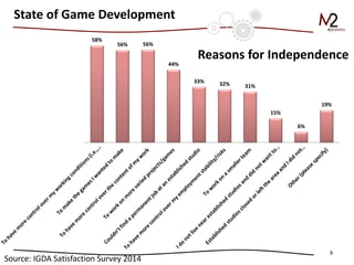 9 
Reasons for Independence 
Source: IGDA Satisfaction Survey 2014 
58% 
56% 
56% 
44% 
33% 
32% 
31% 
15% 
6% 
19% 
State of Game Development  