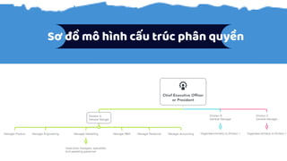 Sơ đồ mô hình cấu trúc phân quyền
 