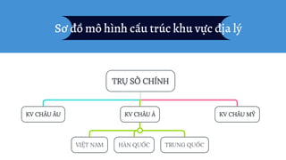 Sơ đồ mô hình cấu trúc khu vực địa lý
 