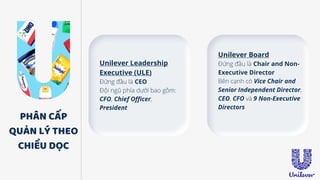 PHÂN CẤP
QUẢN LÝ THEO
CHIỀU DỌC
Unilever Leadership
Executive (ULE)
Đứng đầu là CEO
Đội ngũ phía dưới bao gồm:
CFO, Chief Officer,
President
Unilever Board
Đứng đầu là Chair and Non-
Executive Director
Bên cạnh có Vice Chair and
Senior Independent Director,
CEO, CFO và 9 Non-Executive
Directors
 