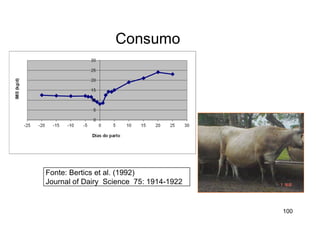 100
Fonte: Bertics et al. (1992)
Journal of Dairy Science 75: 1914-1922
Consumo
 