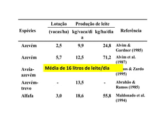 Espécies
Lotação Produção de leite
Referência
(vacas/ha) kg/vaca/di
a
kg/ha/dia
Azevém 2,5 9,9 24,8 Alvim &
Gardner (1985)
Azevém 5,7 12,5 71,2 Alvim et al.
(1987)
Aveia-
azevém
- 15,2 - Ramos & Zardo
(1995)
Azevém-
trevo
- 13,5 - Abrahão &
Ramos (1985)
Alfafa 3,0 18,6 55,8 Maldonado et al.
(1994)
Média de 16 litros de leite/dia
 