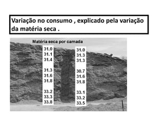 Variação no consumo , explicado pela variação
da matéria seca .
 