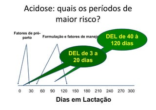 0 30 60 90 120 150 180 210 240 270 300
Fatores de pré-
parto Formulação e fatores de manejo
Dias em Lactação
DEL de 40 à
120 dias
DEL de 3 a
20 dias
Acidose: quais os períodos de
maior risco?
 