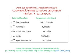 VACAS QUE DEITAM MAIS....PRODUZEM MAIS LEITE
COMPARAÇÃO ENTRE LOTES QUE DESCANSAM
7 hs/DIA X 12-14 hs/DIA
Potencial Benefício Resposta em leite(litros)
1- ↑ fluxo sanguíneo 0,7 - 1,0 kg/dia
2 -↑ ruminação 0,9 kg/dia
3 -↓pressão nos cascos 1,4 kg/dia
4 -↓fadiga 0,9 kg/dia
5 -↑ingestão alimentos 2,3 kg/dia
Para cada 1 hora à mais que as vacas deitem por dia
(> 7 hs mín), espera-se resposta de 1 kg de leite à mais por dia (Rick Grant, 2004)
 