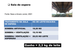  Sala de espera
Ganho = 2,3 kg de leite
Ganho = 2,3 kg de leite
KG DE LEITE/VACA/DIA
TRATAMENTO NA SALA
DE ESPERA
18,20 KG
SOMBRA ARTIFICIAL
19,19 KG
SOMBRA + VENTILAÇÃO
20,53 KG LEITE
SOMBRA+ VENTILAÇÃO +
ASPERSÃO
Fonte: Nass e Arcaro Junior, 2001
 
