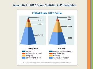 Appendix 2 –2012 Crime Statistics in Philadelphia
 