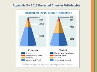 Appendix 3 – 2015 Projected Crime in Philadelphia
 