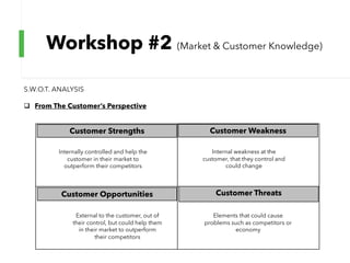 Workshop #2 (Market & Customer Knowledge)
S.W.O.T. ANALYSIS
q From The Customer’s Perspective
Customer Strengths
Customer Opportunities
Customer Weakness
Customer Threats
Internally controlled and help the
customer in their market to
outperform their competitors
Internal weakness at the
customer, that they control and
could change
Elements that could cause
problems such as competitors or
economy
External to the customer, out of
their control, but could help them
in their market to outperform
their competitors
 