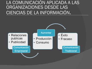 LA COMUNICACIÓN APLICADA A LAS ORGANIZACIONES DESDE LAS CIENCIAS DE LA INFORMACIÓN . 