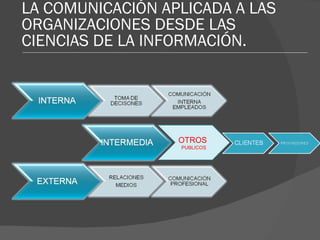 LA COMUNICACIÓN APLICADA A LAS ORGANIZACIONES DESDE LAS CIENCIAS DE LA INFORMACIÓN. OTROS  PUBLICOS 