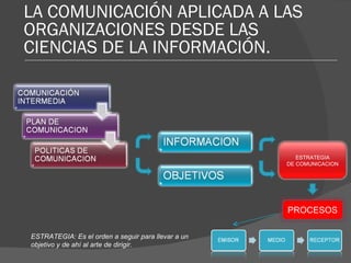 LA COMUNICACIÓN APLICADA A LAS ORGANIZACIONES DESDE LAS CIENCIAS DE LA INFORMACIÓN. ESTRATEGIA: Es el orden a seguir para llevar a un objetivo y de ahí al arte de dirigir. ESTRATEGIA DE COMUNICACION PROCESOS 