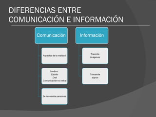 DIFERENCIAS ENTRE COMUNICACIÓN E INFORMACIÓN 