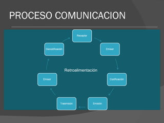 PROCESO COMUNICACION Retroalimentación 