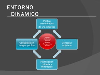 ENTORNO DINAMICO .Imagen  .Credibilidad  . Impacto negativo .Transparencia .Fluidez 