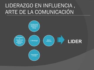 LIDERAZGO EN INFLUENCIA , ARTE DE LA COMUNICACIÓN LIDER 