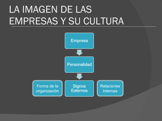 LA IMAGEN DE LAS EMPRESAS Y SU CULTURA Forma de la organización Relaciones Internas 