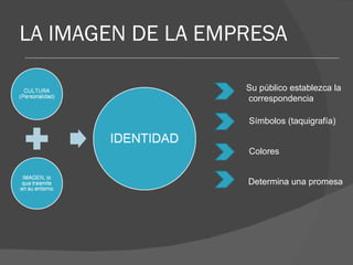 LA IMAGEN DE LA EMPRESA Su público establezca la correspondencia Símbolos (taquigrafía) Colores Determina una promesa 