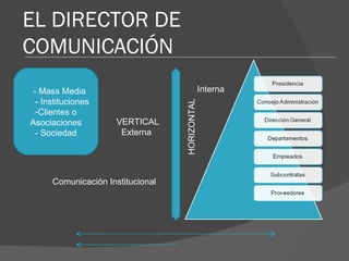 EL DIRECTOR DE COMUNICACIÓN HORIZONTAL Interna - Mass Media - Instituciones Clientes o Asociaciones - Sociedad VERTICAL Externa  Comunicación Institucional 