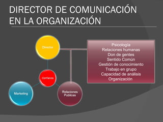 DIRECTOR DE COMUNICACIÓN EN LA ORGANIZACIÓN Psicología Relaciones humanas Don de gentes Sentido Común Gestión de conocimiento Trabajo en grupo Capacidad de análisis Organización  