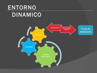 Toma de decisiones ENTORNO DINAMICO 