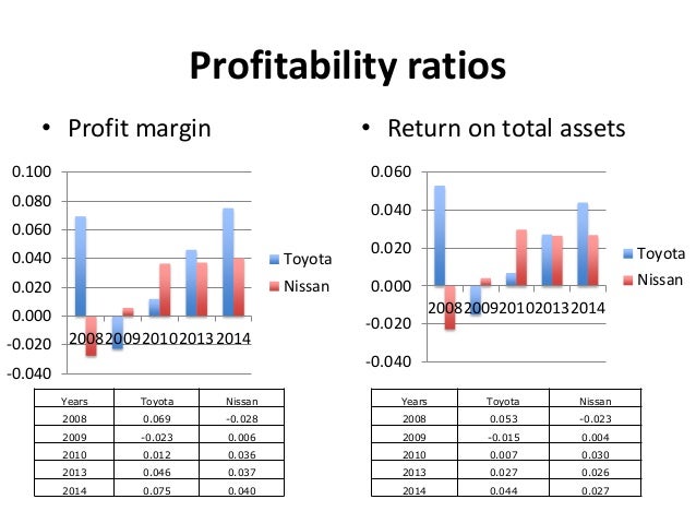 ppt of Toyota - Financial Management