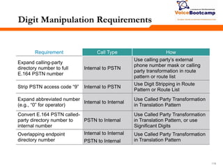 116116116
Digit Manipulation Requirements
Requirement Call Type How
Expand calling-party
directory number to full
E.164 PSTN number
Internal to PSTN
Use calling party’s external
phone number mask or calling
party transformation in route
pattern or route list
Strip PSTN access code “9” Internal to PSTN
Use Digit Stripping in Route
Pattern or Route List
Expand abbreviated number
(e.g., “0” for operator)
Internal to Internal
Use Called Party Transformation
in Translation Pattern
Convert E.164 PSTN called-
party directory number to
internal number
PSTN to Internal
Use Called Party Transformation
in Translation Pattern, or use
Significant Digits
Overlapping endpoint
directory number
Internal to Internal
PSTN to Internal
Use Called Party Transformation
in Translation Pattern
 