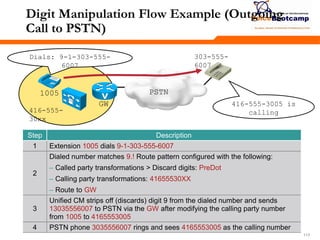117117117
PSTN1005
303-555-
6007
416-555-
30xx
GW 416-555-3005 is
calling
Dials: 9-1-303-555-
6007
Digit Manipulation Flow Example (Outgoing
Call to PSTN)
Step Description
1 Extension 1005 dials 9-1-303-555-6007
2
Dialed number matches 9.! Route pattern configured with the following:
– Called party transformations > Discard digits: PreDot
– Calling party transformations: 41655530XX
– Route to GW
3
Unified CM strips off (discards) digit 9 from the dialed number and sends
13035556007 to PSTN via the GW after modifying the calling party number
from 1005 to 4165553005
4 PSTN phone 3035556007 rings and sees 4165553005 as the calling number
 