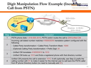118118118
Digit Manipulation Flow Example (Incoming
Call from PSTN)
Step Description
1 PSTN phone dials 1-416-555-3010, PSTN switch routes the call to GW/Unified CM
2
Incoming call dialed number matches 41655530XX translation pattern configured with the
following:
– Called Party transformation > Called Party Transform Mask: 10XX
– (Optional) Calling Party transformation > Prefix Digit: 91
3
– Unified CM translates 4165553010 to 1010
– Unified CM looks up 1010 and finds a registered phone with that directory number
4
Unified CM presents the call to extension 1010. It will (optionally, see Step 2) prefix the
calling number with 91 to make it easier for the internal user to call back the PSTN caller
from IP phone Directory button (no need to manually add 91)
PSTN
1010
416-555-
30xx
GW
Dials: 1-416-
555-3010
303-555-
6008
 