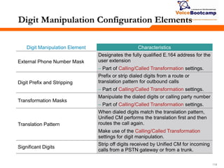 119119119
Digit Manipulation Configuration Elements
Digit Manipulation Element Characteristics
External Phone Number Mask
Designates the fully qualified E.164 address for the
user extension
– Part of Calling/Called Transformation settings.
Digit Prefix and Stripping
Prefix or strip dialed digits from a route or
translation pattern for outbound calls
– Part of Calling/Called Transformation settings.
Transformation Masks
Manipulate the dialed digits or calling party number
– Part of Calling/Called Transformation settings.
Translation Pattern
When dialed digits match the translation pattern,
Unified CM performs the translation first and then
routes the call again.
Make use of the Calling/Called Transformation
settings for digit manipulation.
Significant Digits
Strip off digits received by Unified CM for incoming
calls from a PSTN gateway or from a trunk.
 