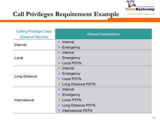 132132132
Call Privileges Requirement Example
Calling Privilege Class
(Class of Service)
Allowed Destinations
Internal
 Internal
 Emergency
Local
 Internal
 Emergency
 Local PSTN
Long Distance
 Internal
 Emergency
 Local PSTN
 Long Distance PSTN
International
 Internal
 Emergency
 Local PSTN
 Long Distance PSTN
 International PSTN
 