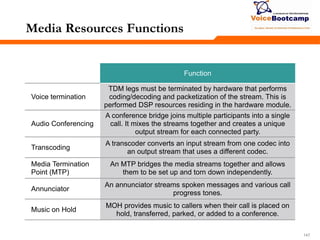 147147147
Media Resources Functions
Function
Voice termination
TDM legs must be terminated by hardware that performs
coding/decoding and packetization of the stream. This is
performed DSP resources residing in the hardware module.
Audio Conferencing
A conference bridge joins multiple participants into a single
call. It mixes the streams together and creates a unique
output stream for each connected party.
Transcoding
A transcoder converts an input stream from one codec into
an output stream that uses a different codec.
Media Termination
Point (MTP)
An MTP bridges the media streams together and allows
them to be set up and torn down independently.
Annunciator
An annunciator streams spoken messages and various call
progress tones.
Music on Hold
MOH provides music to callers when their call is placed on
hold, transferred, parked, or added to a conference.
 