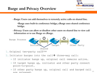 177177177
Barge and Privacy Overview
–Barge: Users can add themselves to remotely active calls on shared line.
•Barge uses built-in conference bridge; cBarge uses shared conference
bridge.
–Privacy: Users can allow or disallow other users on shared line to view call
information or to use Barge or cBarge.
1. Original two-party call
2. Initiator barges into the call three-way call:
– If initiator hangs up, original call remains active.
– If target hangs up, initiator and other party connect
point-to-point.
– If other party hangs up, original call and barged call
Initiator Target Other Party
Media
Barge Process
2 1
Media
Shared
line
 