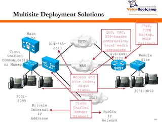 189189189
Multisite Deployment Solutions
Cisco
Unified
Communicatio
ns Manager
PSTN
Main
Site
Remote
Site
WAN
ITSP3001–
3099
3001–3099
Private
Internal
IP
Addresse
514-665-
2323
Public
IP
Network
QoS, CAC,
RTP-header
compression,
local media
resources
SRST,
PSTN
backup,
MGCP
fallback
Cisco
Unified
Border
Element
416-444-
2222
Access and
site codes,
digit
trans-
formation
 