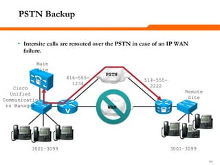 191191191
PSTN Backup
• Intersite calls are rerouted over the PSTN in case of an IP WAN
failure.
Cisco
Unified
Communicatio
ns Manager
PSTN
Main
Site
Remote
Site
3001–3099 3001–3099
416-555-
1234
514-555-
2222
WAN
 