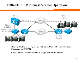 194194194
Fallback for IP Phones: Normal Operation
–Remote IP phones are registered with Cisco Unified Communications
Manager over IP WAN.
–Cisco Unified Communications Manager controls IP phones.
Cisco
Unified
Communicatio
ns Manager
Gatewa
y
Remote
Gatewa
y
Main
Site
Remote
Site
Register
PSTN
WAN
 
