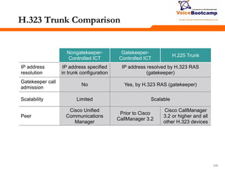 208208208
H.323 Trunk Comparison
Nongatekeeper-
Controlled ICT
Gatekeeper-
Controlled ICT
H.225 Trunk
IP address
resolution
IP address specified
in trunk configuration
IP address resolved by H.323 RAS
(gatekeeper)
Gatekeeper call
admission
No Yes, by H.323 RAS (gatekeeper)
Scalability Limited Scalable
Peer
Cisco Unified
Communications
Manager
Prior to Cisco
CallManager 3.2
Cisco CallManager
3.2 or higher and all
other H.323 devices
 