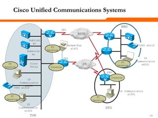 221221221
Cisco Unified Communications Systems
Publish
er
Subscrib
er
Cisco
Unity
IP
Communicator
x1001
7960 x1010
IP
Communicator
x1002
TOR
SFO
RNO
PRI
FXS
Modem/Fax
x1401
FXO
7960 x6110
IP
Communicator
x6001
IP Communicator
x1501
PC
Desktop
PC
Desktop
PC
Desktop
PSTN
FRPC
Desktop
PC
Desktop
Console
Console
 