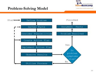 222222222
Problem-Solving Model
FinishedDefine Problem
Observe Results
Utilize Process
Gather Facts
Consider Possibilities
Create Action Plan
Implement Action Plan
Problem Resolved
Document Facts
Yes
No
Start
Do
problem
symptoms
stop?
 