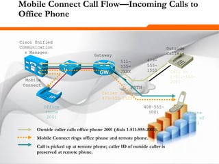 257257257
PSTN
Outside
Caller
Remote
Phone of
2001
Cisco Unified
Communication
s Manager
Mobile
Connect
Office
Phone
2001
Call to
1-511-555-
2001
Gateway
479-
555-
1555
Caller ID:
479-555-1555
408-555-
1001
511-
555-
2XXX
Outside caller calls office phone 2001 (dials 1-511-555-2001).
Mobile Connect rings office phone and remote phone.
Call is picked up at remote phone; caller ID of outside caller is
preserved at remote phone.
Mobile Connect Call Flow—Incoming Calls to
Office Phone
 